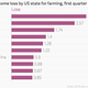 Image for article titled American miners and farmers lost billions of dollars in pay in the first quarter